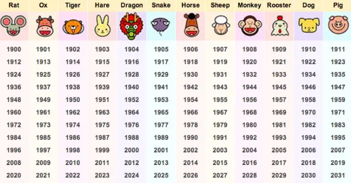 how to know which chinese zodiac sign you are